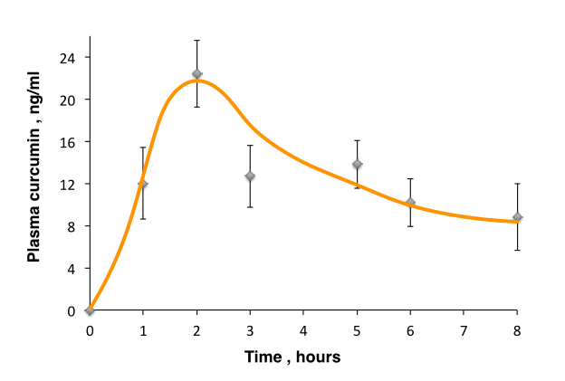 Mean Free Plasma Curcumin Concentration-Time Profile of healthy human subjects