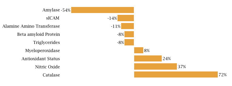 Significative Changes of Biological Markers versus Placebo after 4 weeks of 400mg Longvida preparation intake 